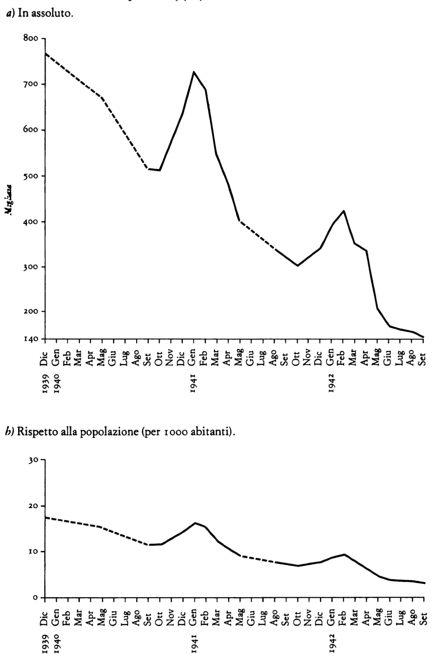 Andamento della disoccupazione 1940-42.