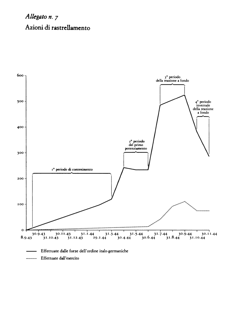 Allegato n. 6 - grafico dell'andamento dei rastrellamenti