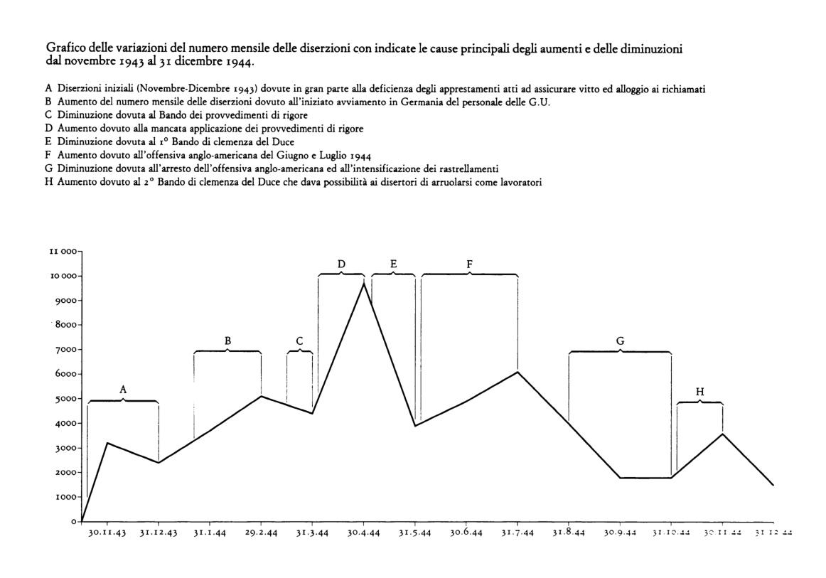 Grafico delle variazioni del numero mensile delle diserzioni (novembre 1943 - 31 dicembre 1944)