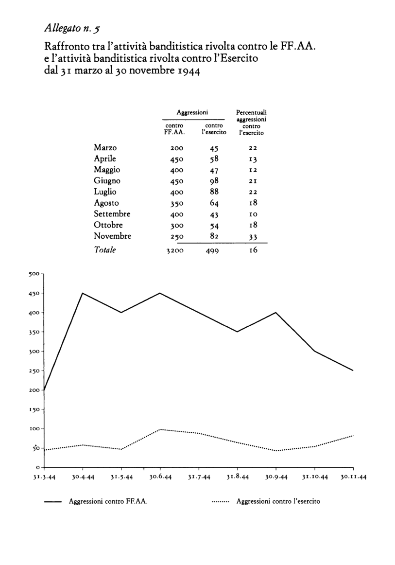 Allegato n. 5 - tabella e grafico a due linee